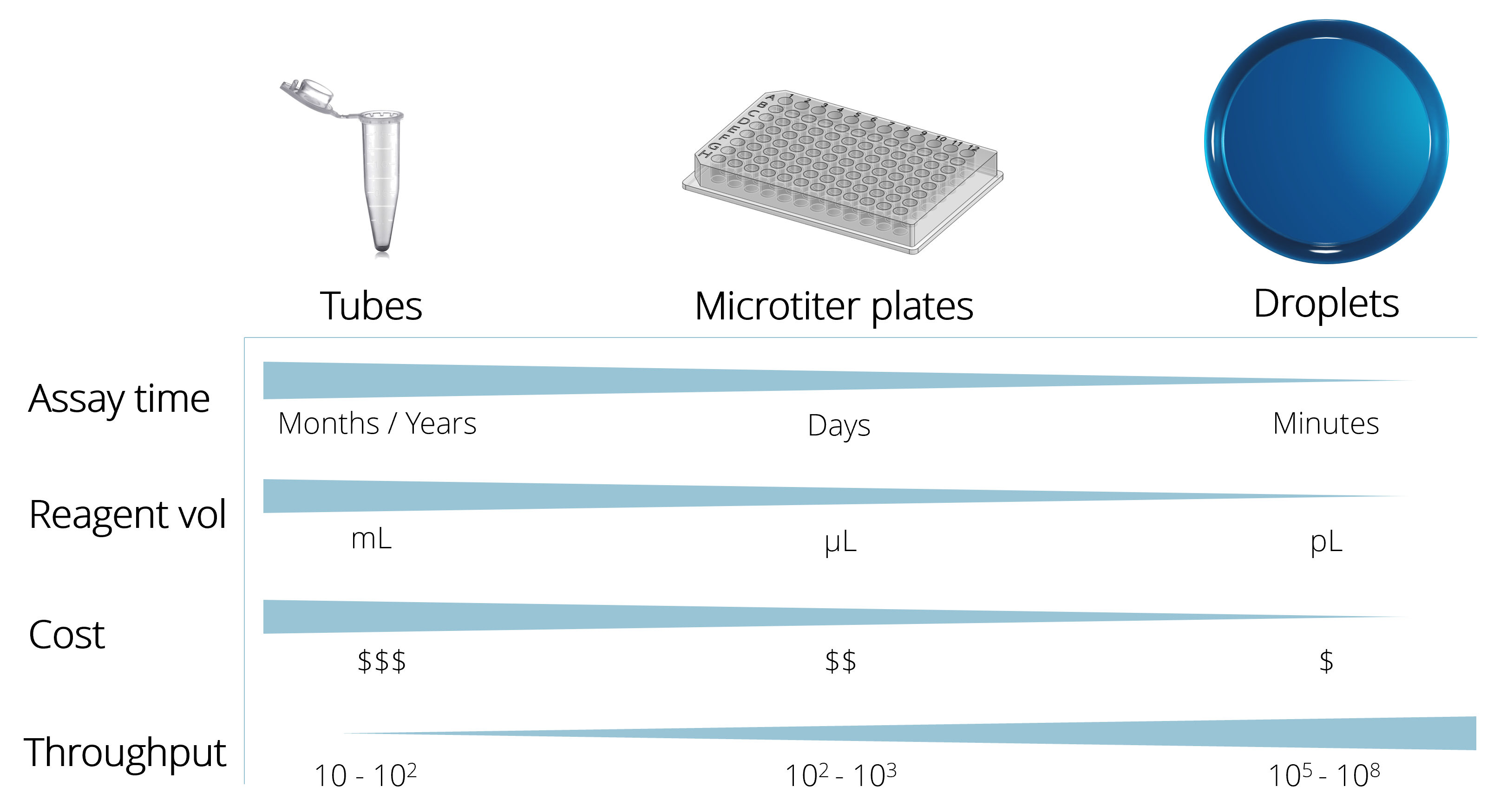 Droplet data and efficiency